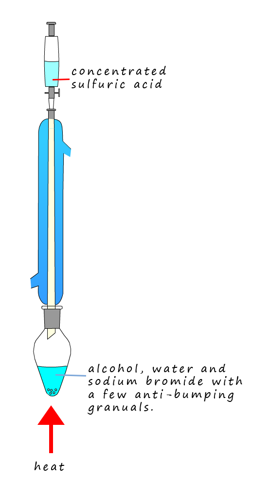 Refux apparayus diagram for the preparation of a halogenalkane from an alcohol by reacting concentrated sulfuric acid, alcohol and sodium bromide